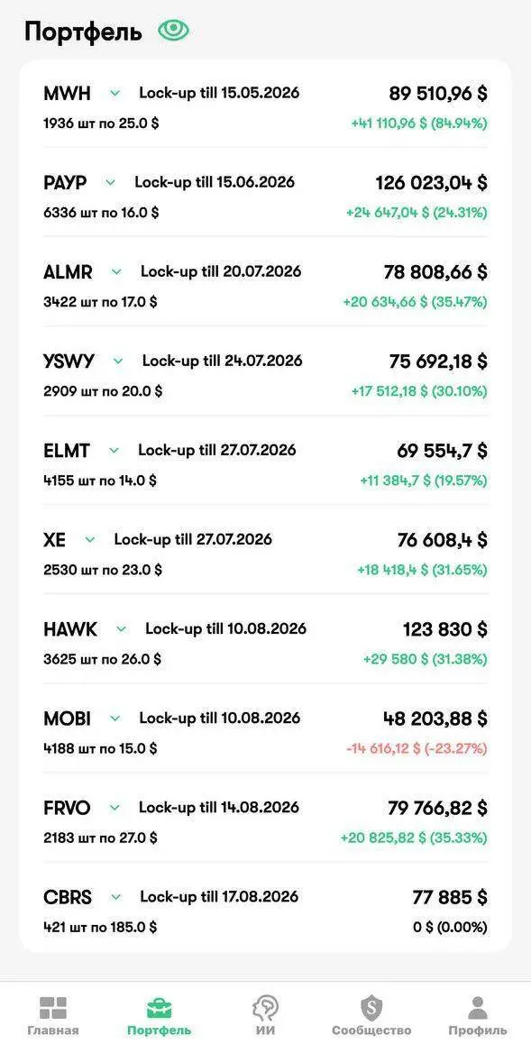 🚀 IPO-стратегия: цифры за 2025-2026
Хочу поделиться результатами IPO-стратегии. Показать как работает на дистанции, начиная с 2025 года.
2025 год.
Закрыли 35 сделок, средняя доходность +23,5% | Сетка — социальная сеть от hh.ru