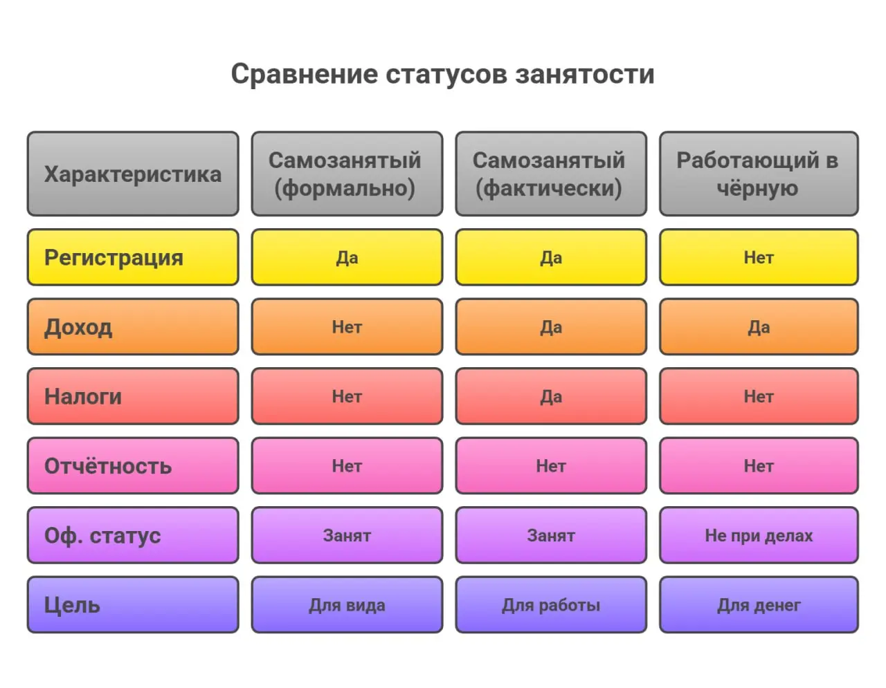 Иван пришёл в службу занятости — работы нет, пособие нужно. Ему говорят: «Зарегистрируйся самозанятым, бесплатно и просто. Пару кнопок — и ты предприниматель». Он соглашается. Формально — занят | Сетка — социальная сеть от hh.ru