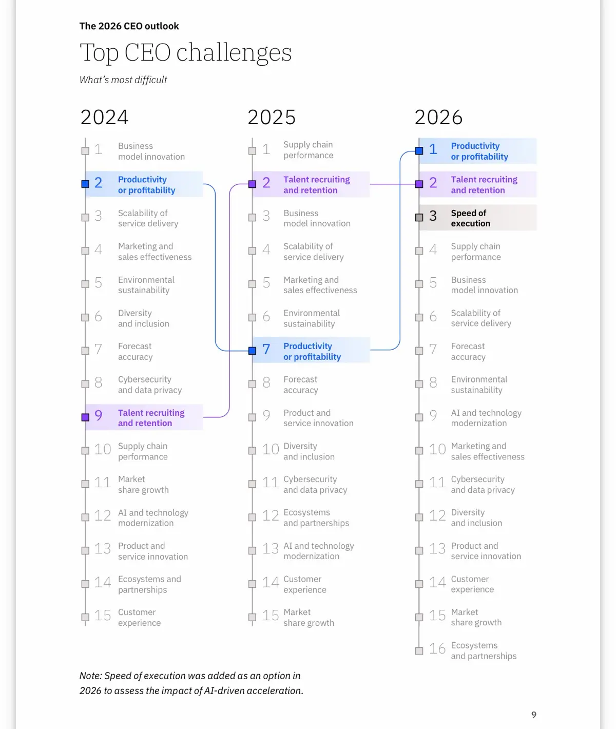 Глобальное исследование руководителей высшего звена от IBM, май 2026.
Rewiring the C-suite: The fast track to 2030.
Самые большие изменения коснутся не структуры,
а культуры | Сетка — социальная сеть от hh.ru