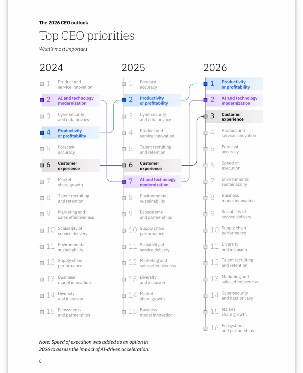 Глобальное исследование руководителей высшего звена от IBM, май 2026.
Rewiring the C-suite: The fast track to 2030.
Самые большие изменения коснутся не структуры,
а культуры | Сетка — социальная сеть от hh.ru