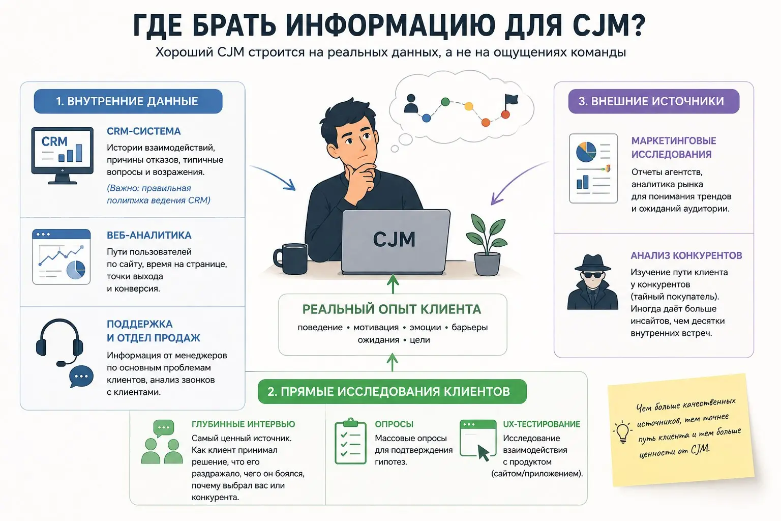 Где брать информацию для CJM?
Хороший CJM строится не на ощущениях команды, а на реальных данных.
Иначе вы рисуете не путь клиента, а коллективную фантазию компании о самой себе😃 | Сетка — социальная сеть от hh.ru