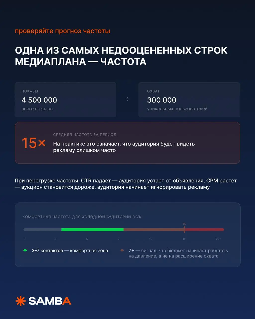 🔥 Как читать медиаплан VK и сразу находить слабые места
Медиаплан может быть технически корректным и стратегически слабым одновременно | Сетка — социальная сеть от hh.ru