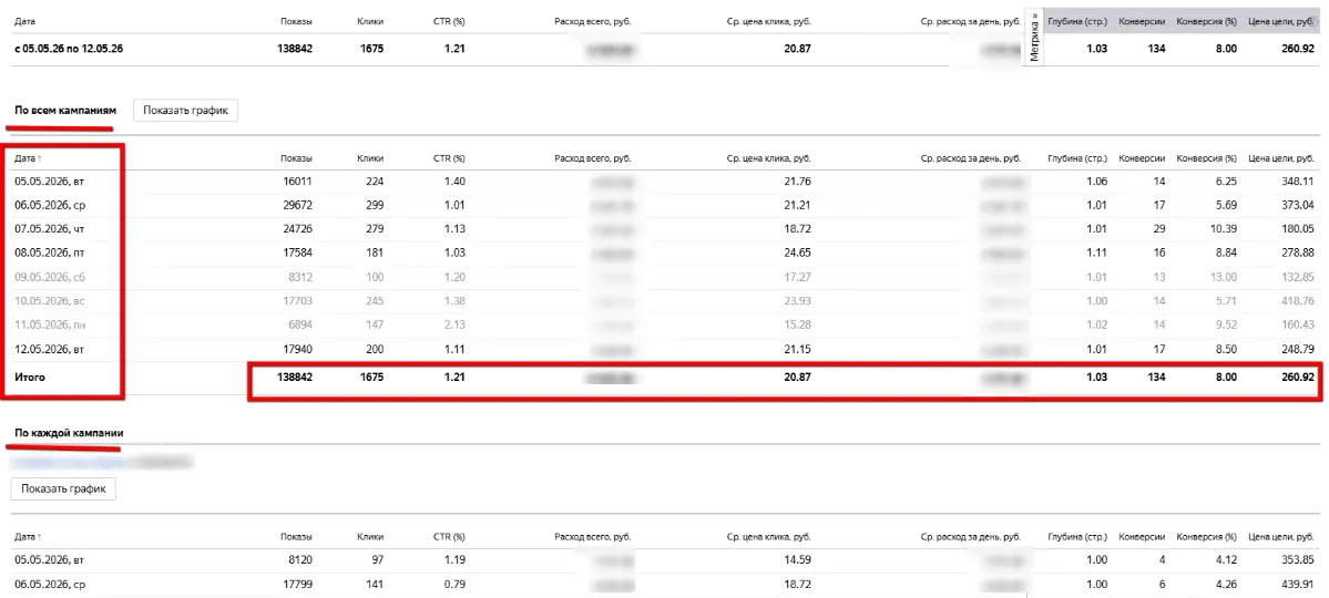 Яндекс.Директ переходит на новые отчёты 📊 | Сетка — социальная сеть от hh.ru
