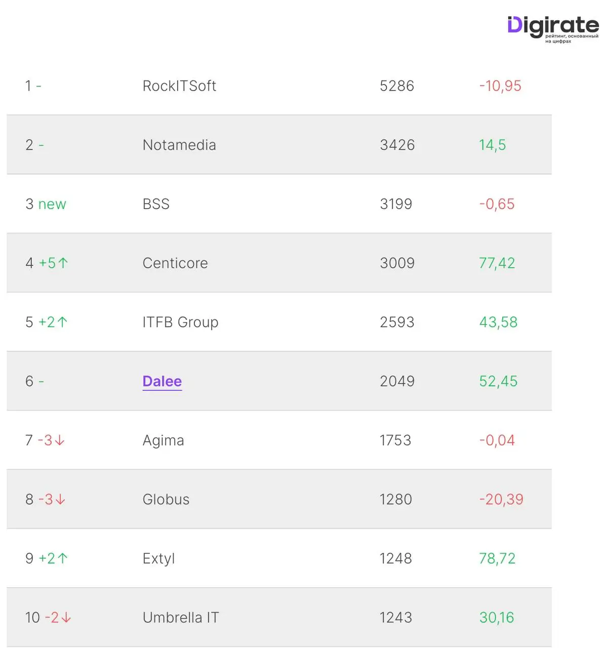 📊 Представляем вашему внимаю рейтинг аутсорс-подрядчиков России в digital по выручке 2025:
1 RockITSoft — 5 286 млн ₽ (-10,9%)
2 Notamedia — 3 426 млн ₽ (+14,5%)
3 BSS — 3 199 млн ₽ (-0,7%)
4 Centicor... | Сетка — социальная сеть от hh.ru