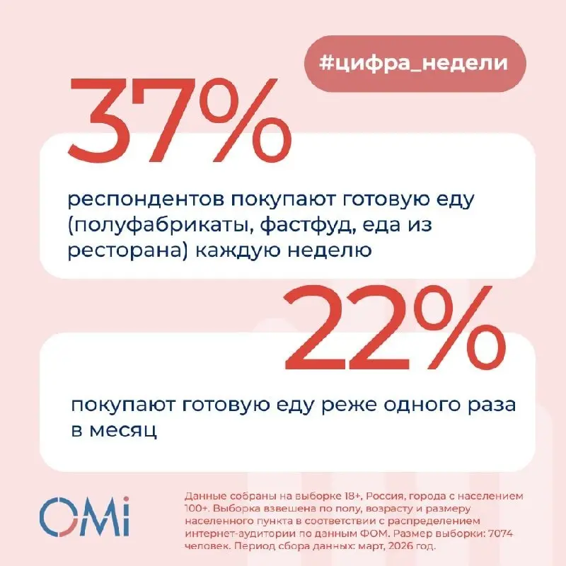 ⚡️ Готовая еда все активнее входит в повседневное потребление, но домашняя кухня по-прежнему остается основной моделью поведения
[📌 1–3 раза в месяц — 27%
📌 реже раза в месяц — 22%
📌 1–2 раза в неделю... | Сетка — социальная сеть от hh.ru