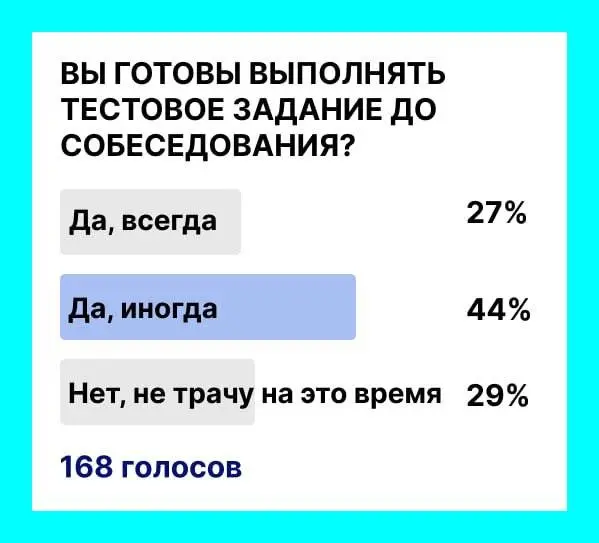 27% людей - делают всегда тестовые задания | Сетка — социальная сеть от hh.ru