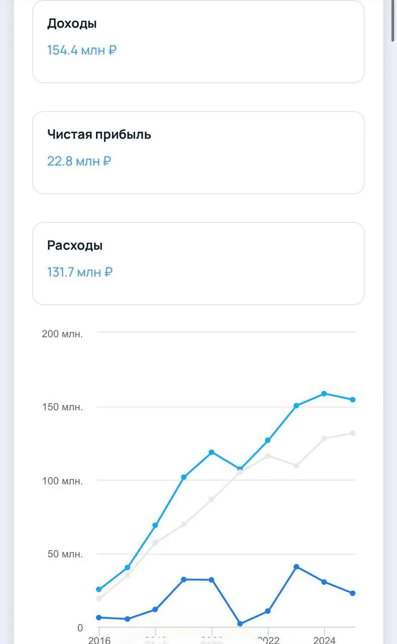 Портал стихи ру приносит 23 млн чистой прибыли! Просто сайт со стихами! Легко найдете - литературный портал.
А выручка 154 млн рублей.
Как ? Загадка 🤔 | Сетка — социальная сеть от hh.ru
