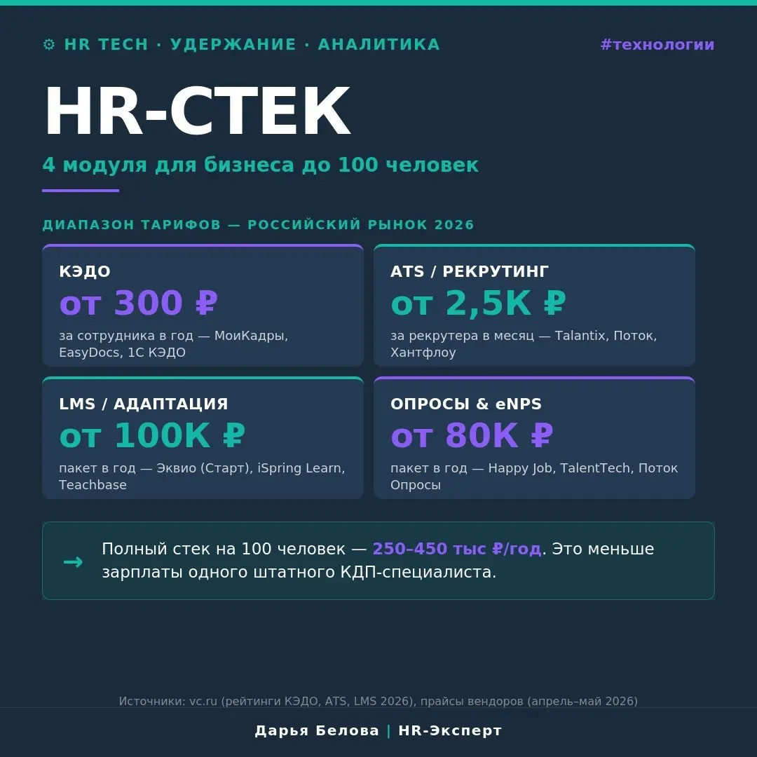 HR-стек МСБ в 2026: Excel, мессенджер и 1С: ЗУП.
Это не стек. Это управляемый хаос.
На рынке десятки HRM-платформ, но 7 из 10 компаний до 100 человек живут именно так. Не потому что нет денег | Сетка — социальная сеть от hh.ru