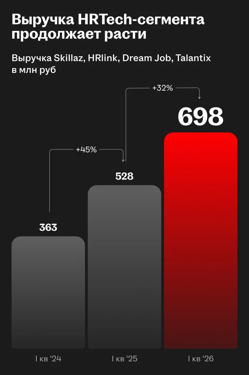 📅 Результаты HeadHunter за I квартал 2026 года
🌟 Выручка. Составила ₽9,5 млрд, увеличившись на 0,3% г/г с поправкой на календарный фактор.
🌟 Рентабельность. Показатель скорр | Сетка — социальная сеть от hh.ru