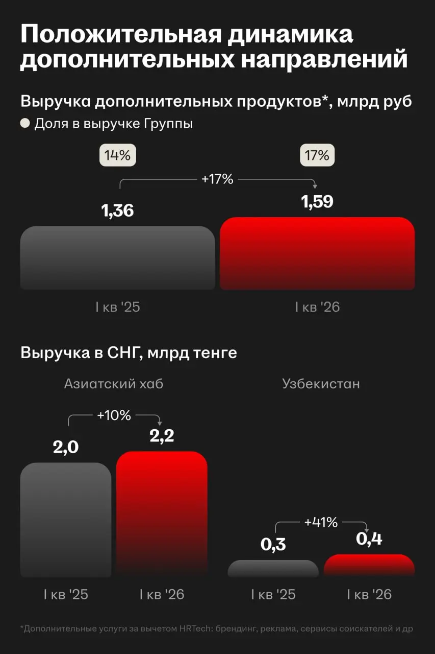 📅 Результаты HeadHunter за I квартал 2026 года
🌟 Выручка. Составила ₽9,5 млрд, увеличившись на 0,3% г/г с поправкой на календарный фактор.
🌟 Рентабельность. Показатель скорр | Сетка — социальная сеть от hh.ru