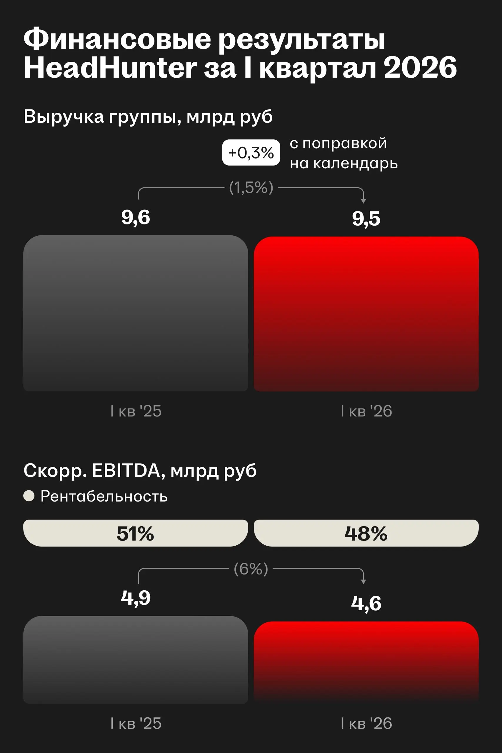 📅 Результаты HeadHunter за I квартал 2026 года
🌟 Выручка. Составила ₽9,5 млрд, увеличившись на 0,3% г/г с поправкой на календарный фактор.
🌟 Рентабельность. Показатель скорр | Сетка — социальная сеть от hh.ru
