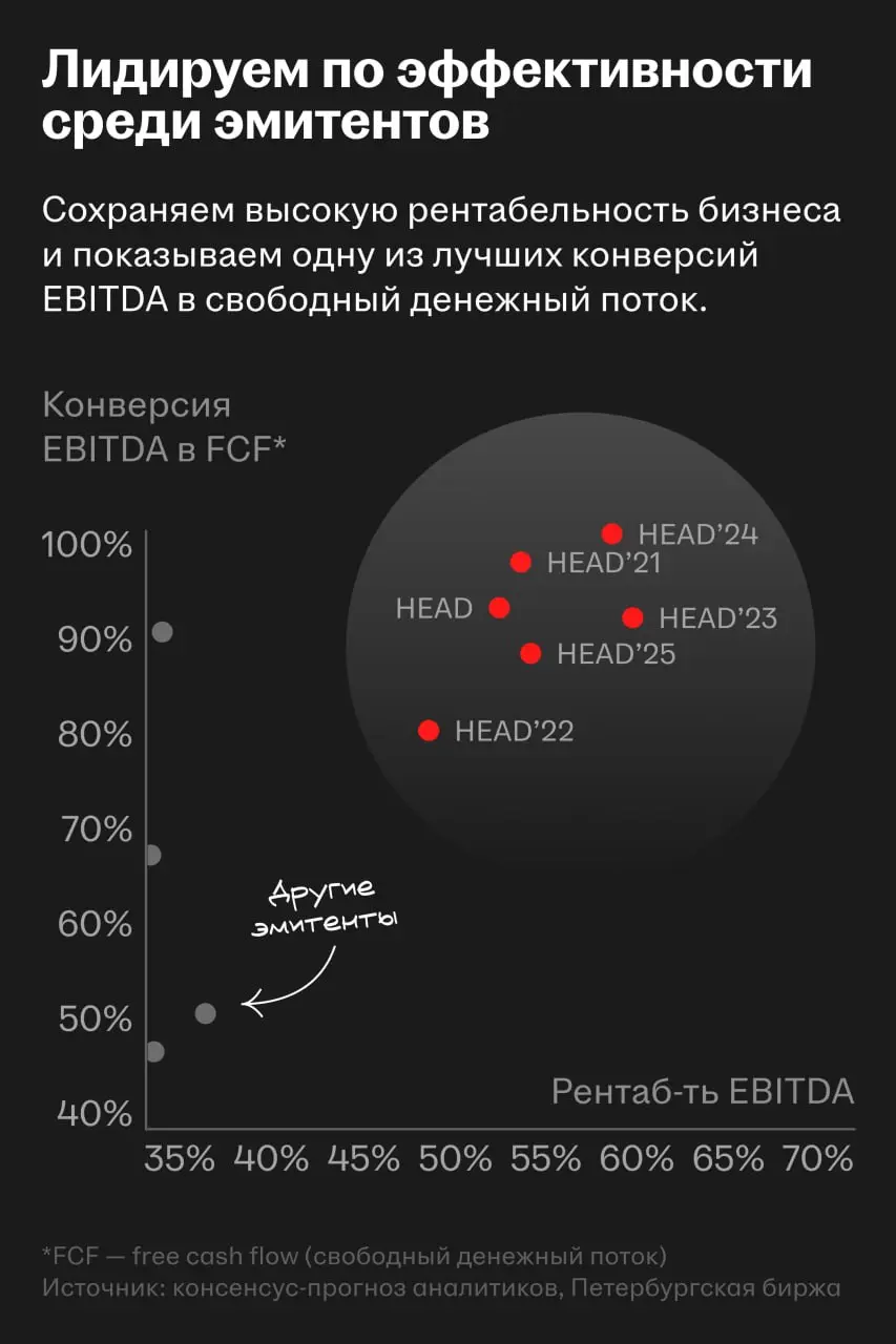 📅 Результаты HeadHunter за I квартал 2026 года
🌟 Выручка. Составила ₽9,5 млрд, увеличившись на 0,3% г/г с поправкой на календарный фактор.
🌟 Рентабельность. Показатель скорр | Сетка — социальная сеть от hh.ru