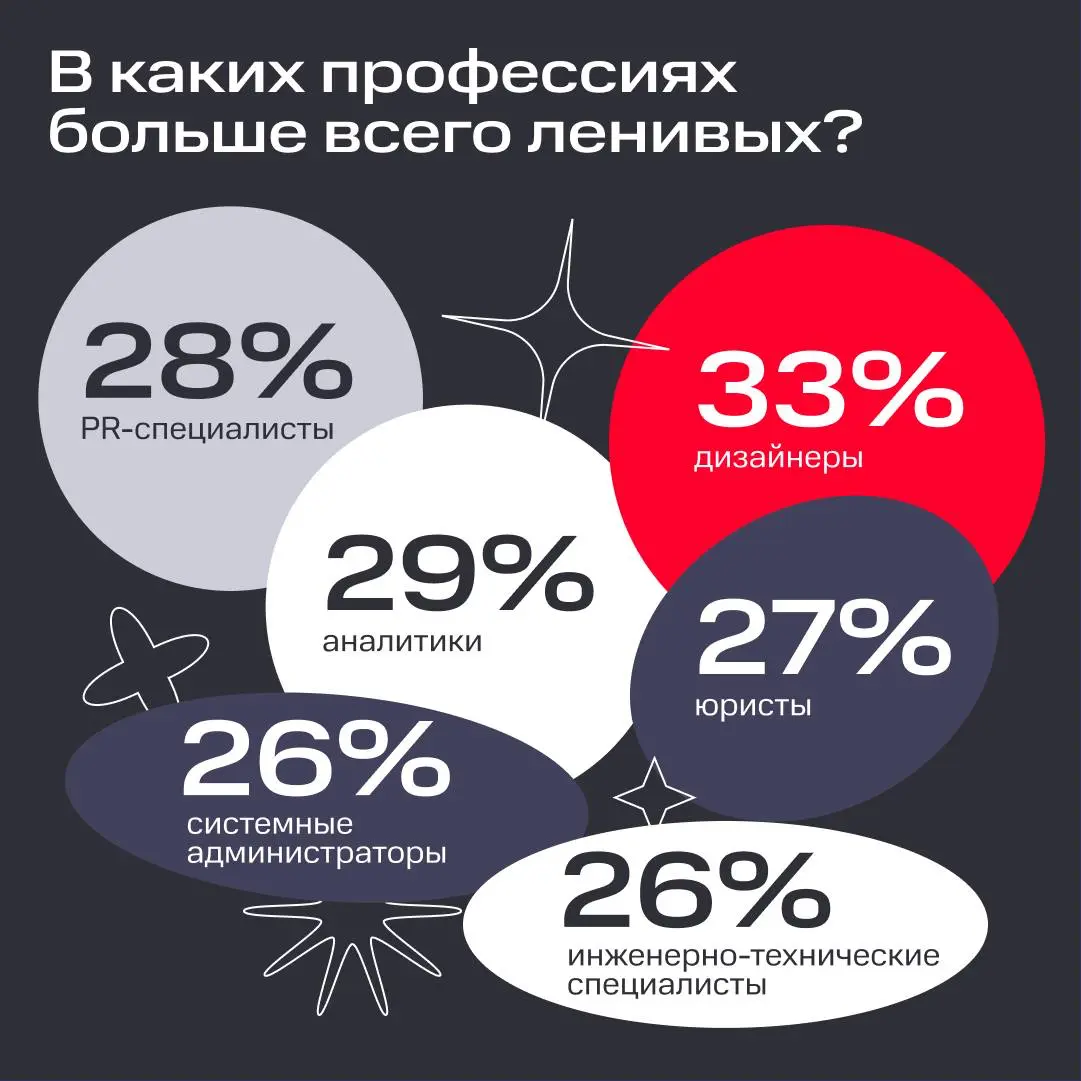 😴 🛏️ Сааааамые ленивые профессии | Сетка — социальная сеть от hh.ru