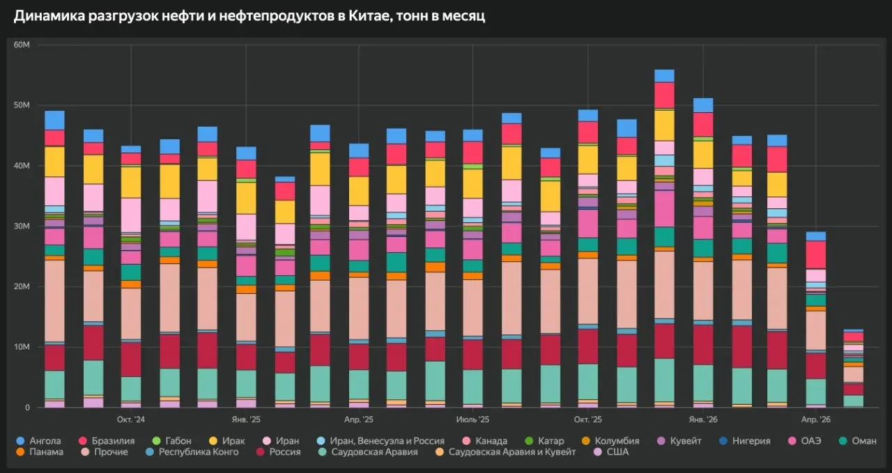 Структура морских поставок нефти и нефтепродуктов в Китай
Дополню данными пост уважаемых коллег из НиК:
Китай имеет сильную диверсификацию морских поставок нефти и нефтепродуктов | Сетка — социальная сеть от hh.ru