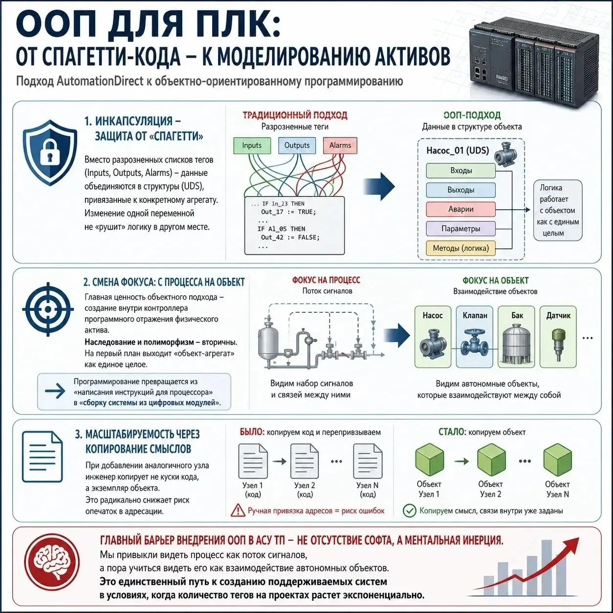 Объектно ориентированное программирование для ПЛК
Переход к объектно-ориентированному программированию (ООП) в ПЛК, ориентированный на моделирование активов, решает проблему «спагетти-кода» путем инка... | Сетка — социальная сеть от hh.ru