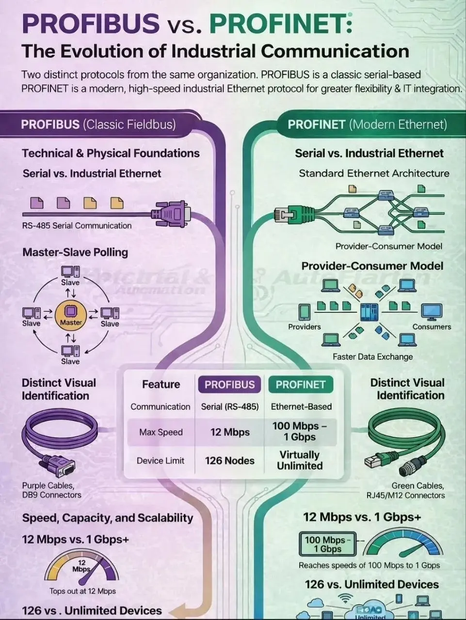 PROFIBUS vs PROFINET —
Знаешь ли ты реальную разницу?
В промышленной автоматизации выбор правильного протокола связи напрямую влияет на скорость, масштабируемость и общую производительность системы | Сетка — социальная сеть от hh.ru