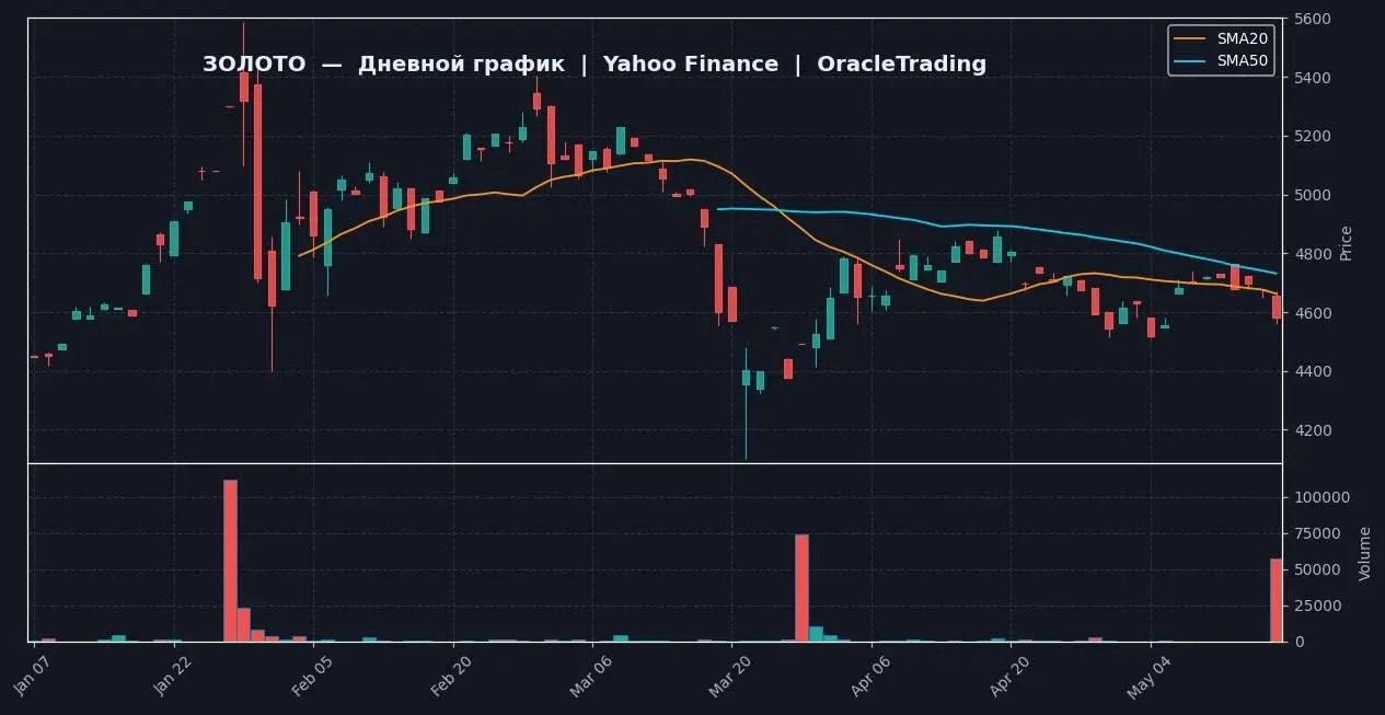 📈 ЗОЛОТО | 1D — Yahoo Finance
🔗 https://ru.tradingview.com/chart/?symbol=TVC:GOLD
📍 ТЕКУЩЕЕ СОСТОЯНИЕ
Цена золота сейчас 4580.8, за день упала на -2.08% (с открытия 4619.3) | Сетка — социальная сеть от hh.ru
