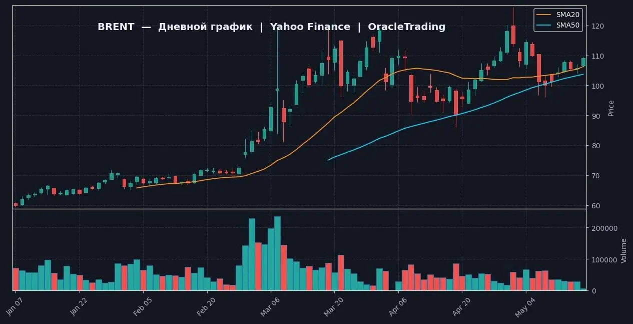 📈 BRENT | 1D — Yahoo Finance
🔗 https://ru.tradingview.com/chart/?symbol=TVC:UKOIL
📍 ТЕКУЩЕЕ СОСТОЯНИЕ
Цена Brent — 109.01 (+3.11% за день) | Сетка — социальная сеть от hh.ru