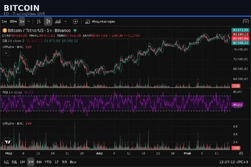📈 BITCOIN | 1D — TradingView LIVE
🔗 https://ru.tradingview.com/chart/?symbol=BITSTAMP:BTCUSD
📍 ТЕКУЩЕЕ СОСТОЯНИЕ
Bitcoin стоит 80501.74 доллара и за день упал на 0.68% | Сетка — социальная сеть от hh.ru