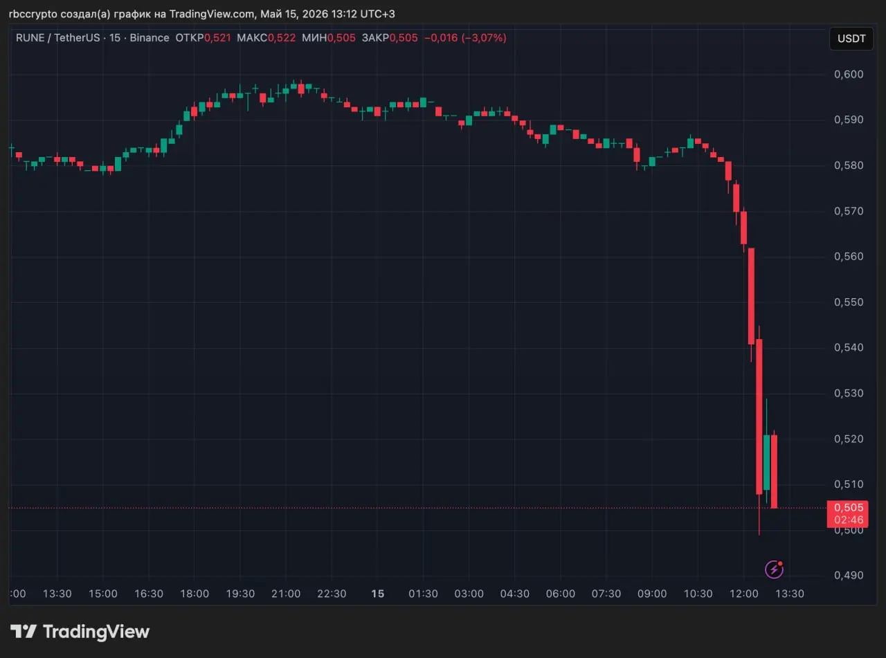 THORChain подвергся взлому на $10 млн
Протокол THORChain подвергся взлому примерно на $10 млн, одновременно сообщили PeckShield и криптодетектив ZachXBT | Сетка — социальная сеть от hh.ru