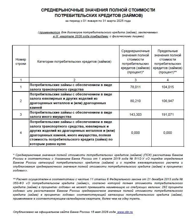 Определен размер полной стоимости кредита (займа) в ломбарде на 3 квартал 2026 года
15 мая 2026 г | Сетка — социальная сеть от hh.ru