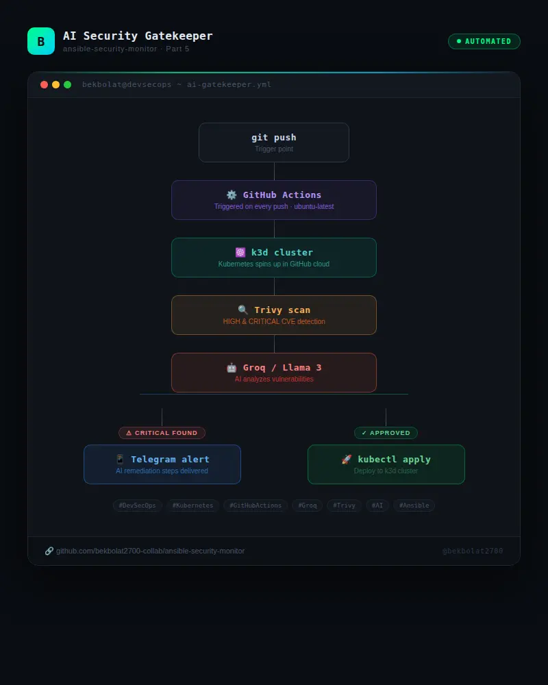 Built an AI that guards every deployment. Part 5 🤖 | Сетка — социальная сеть от hh.ru