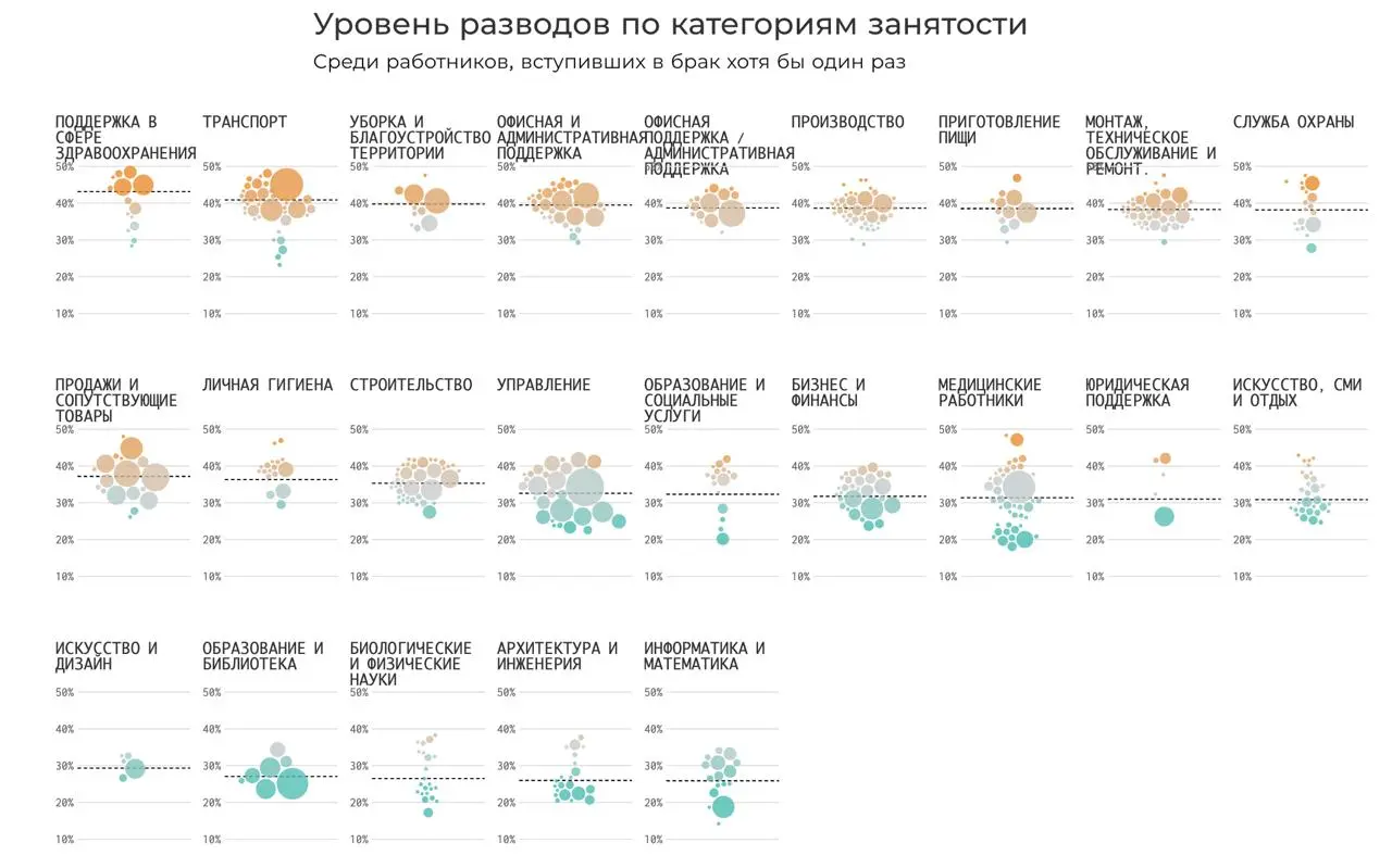 📈Какие профессии разводятся реже
Девочки, помните, как вам советовали выходить замуж за айтишника? Они реально реже разводятся, во всяком случает в США | Сетка — социальная сеть от hh.ru