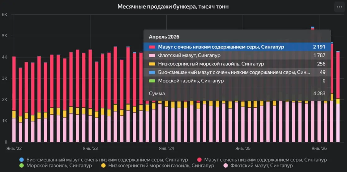 СИНГАПУР: продажи бункерного топлива снизились на 8,9% в апреле
Продажи бункерного топлива в Сингапуре в апреле 2026 года составили 4283 тыс. тонн, что на 8,9% ниже, чем месяцем ранее | Сетка — социальная сеть от hh.ru