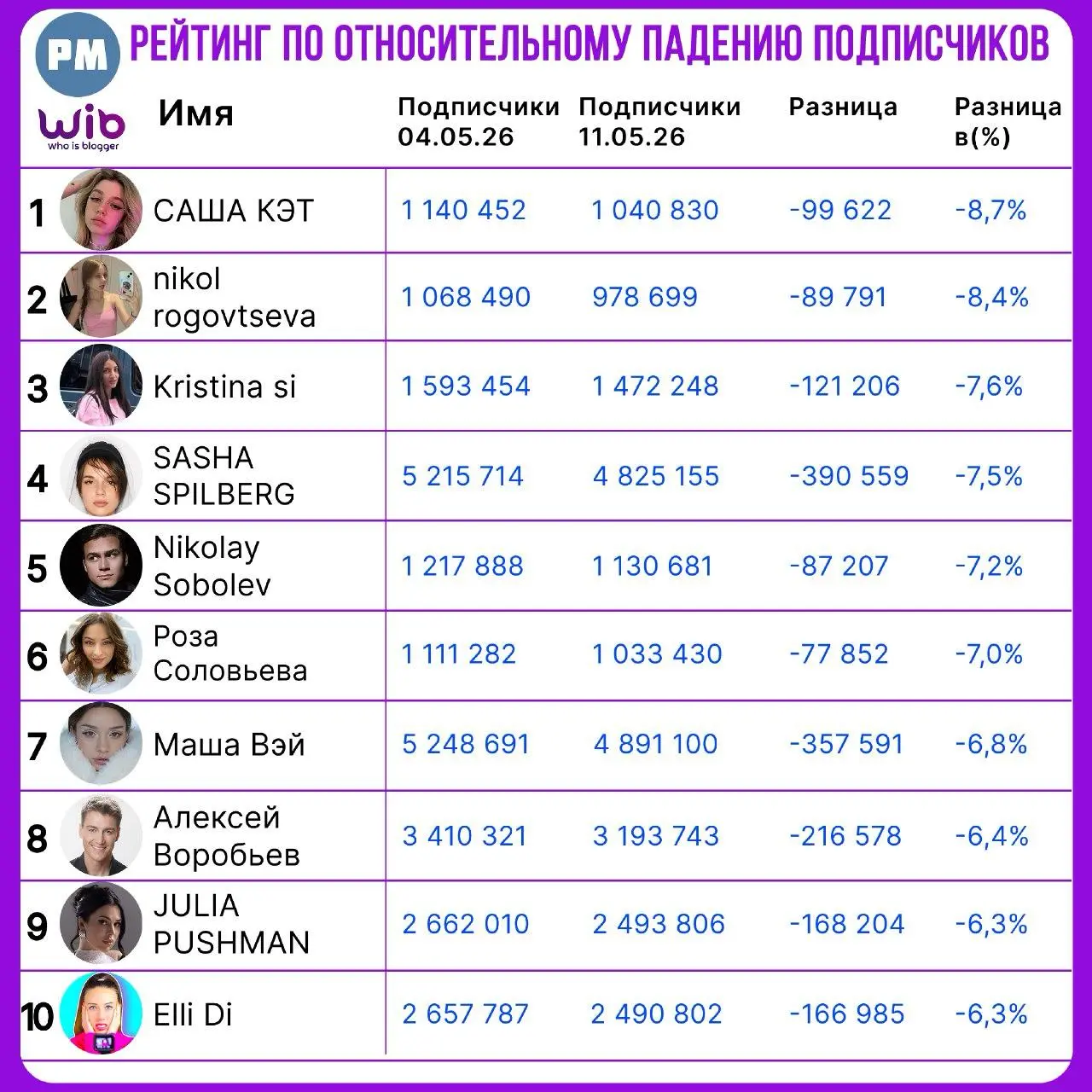 #Антон🥒
Исследование: Как Instagram чистил ботов у российских инфлюенсеров
На прошлой неделе Instagram* начал масштабный крестовый поход на ботов и начал массово удалять их со своей платформы | Сетка — социальная сеть от hh.ru