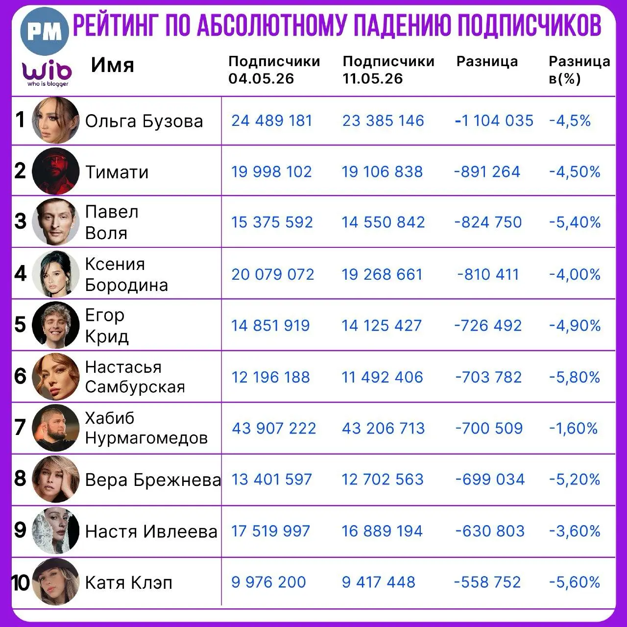 #Антон🥒
Исследование: Как Instagram чистил ботов у российских инфлюенсеров
На прошлой неделе Instagram* начал масштабный крестовый поход на ботов и начал массово удалять их со своей платформы | Сетка — социальная сеть от hh.ru