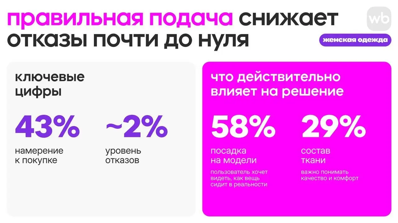 ⚡️ RWB проанализировали, что действительно влияет на покупки и отказы в разных категориях товаров
🔣 В категории «Женская одежда» ключевую роль играет подача товара:
🛍 58% покупателей ориентируются на ... | Сетка — социальная сеть от hh.ru