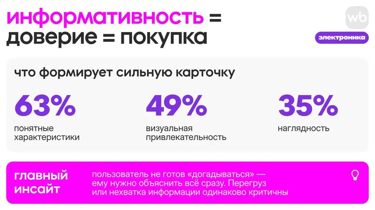 ⚡️ RWB проанализировали, что действительно влияет на покупки и отказы в разных категориях товаров
🔣 В категории «Женская одежда» ключевую роль играет подача товара:
🛍 58% покупателей ориентируются на ... | Сетка — социальная сеть от hh.ru