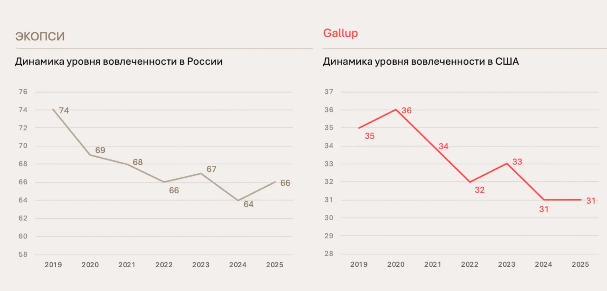Почему падает вовлеченность? | Сетка — социальная сеть от hh.ru