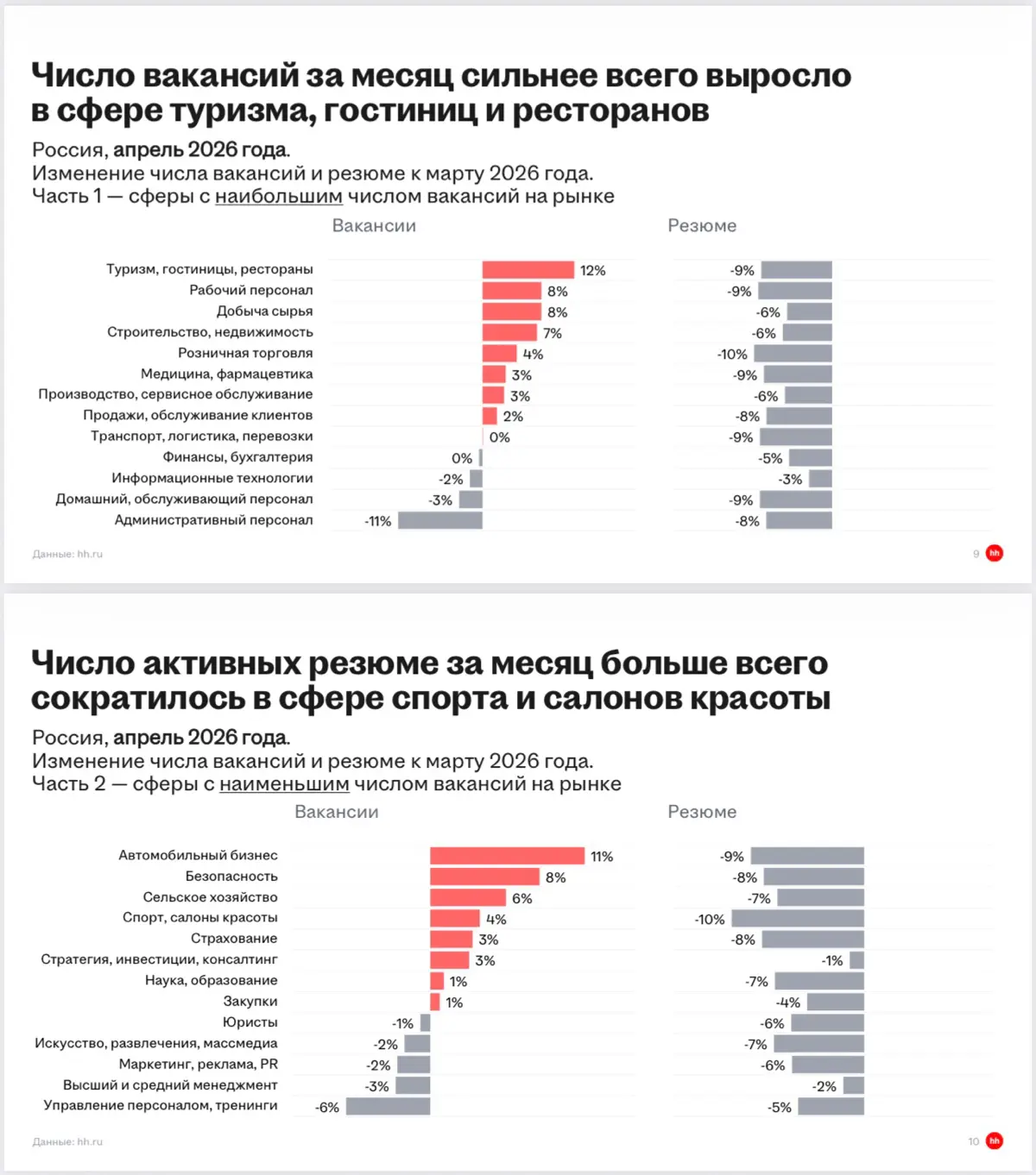 Сферы, где сейчас проще всего найти работу | Сетка — социальная сеть от hh.ru