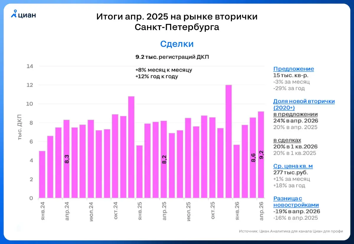 🏠 Спрос на вторичке в Петербурге достиг 3-летних максимумов
В апреле 2026 г. в Cанкт-Петербурге было зарегистрировано 9,2 тыс | Сетка — социальная сеть от hh.ru