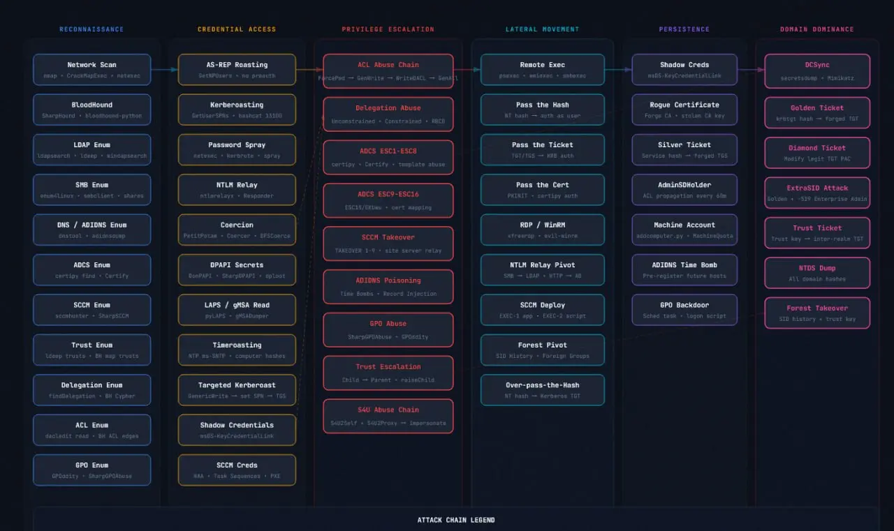 Active Directory Attack Architecture Map v1.1
Comprehensive Pentest Reference — From Recon to Domain Dominance
https://kypvas.github.io/adattackarchitecture/ | Сетка — социальная сеть от hh.ru