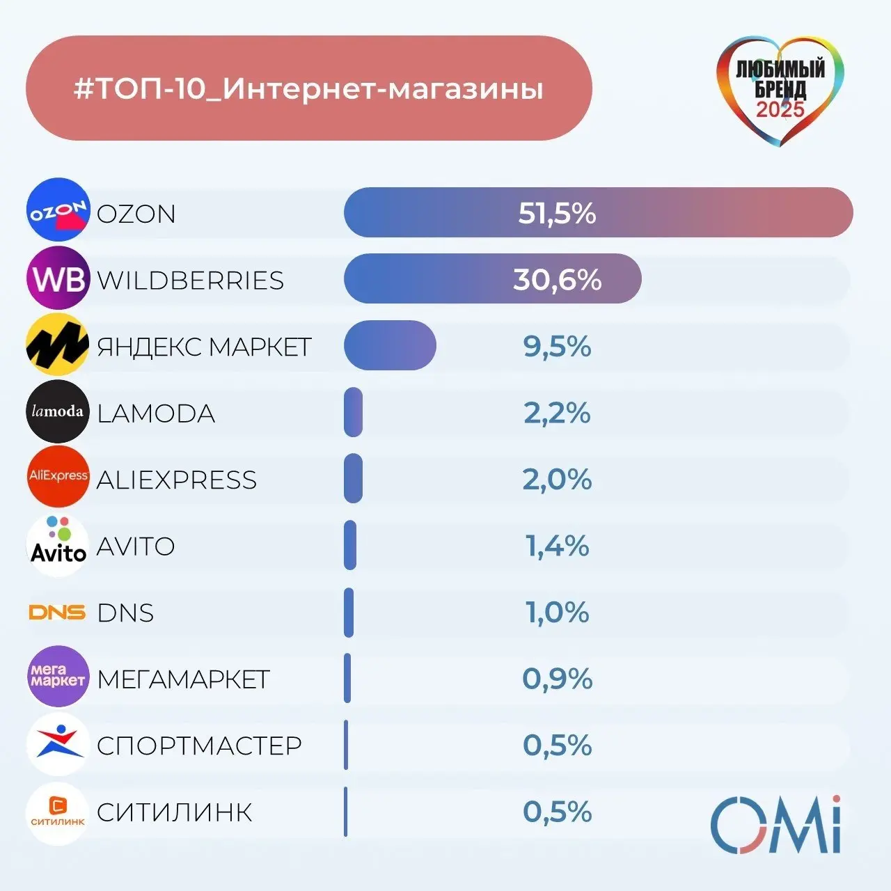 ⚡️ ТОП-10 любимых интернет-магазинов россиян от OMI
1️⃣ Ozon
2️⃣ Wildberries
3️⃣ Яндекс маркет
4️⃣ Lamoda
5️⃣ Aliexpress
6️⃣ Авито
7️⃣ DNS
8️⃣ Мегамаркет
9️⃣ Спортмастер
1️⃣0️⃣Ситилинк
#потребители #e... | Сетка — социальная сеть от hh.ru