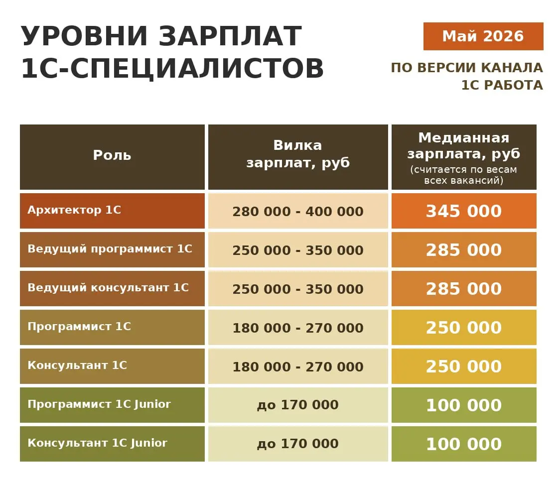 💵 Не делали замер с января — самое время освежить картину. Сравниваем свежие данные за апрель–май с предыдущим обзором | Сетка — социальная сеть от hh.ru