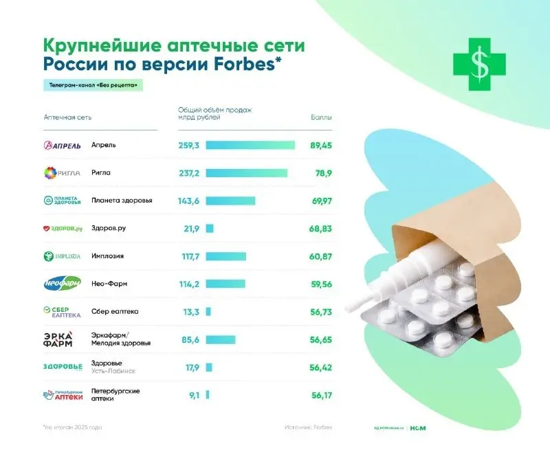 ⚡️ Forbes оценивал крупнейшие аптечные сети России за 2025 год
🔣 Итоговые баллы отражают совокупную оценку сети по продажам, ассортименту и эффективности работы аптек | Сетка — социальная сеть от hh.ru