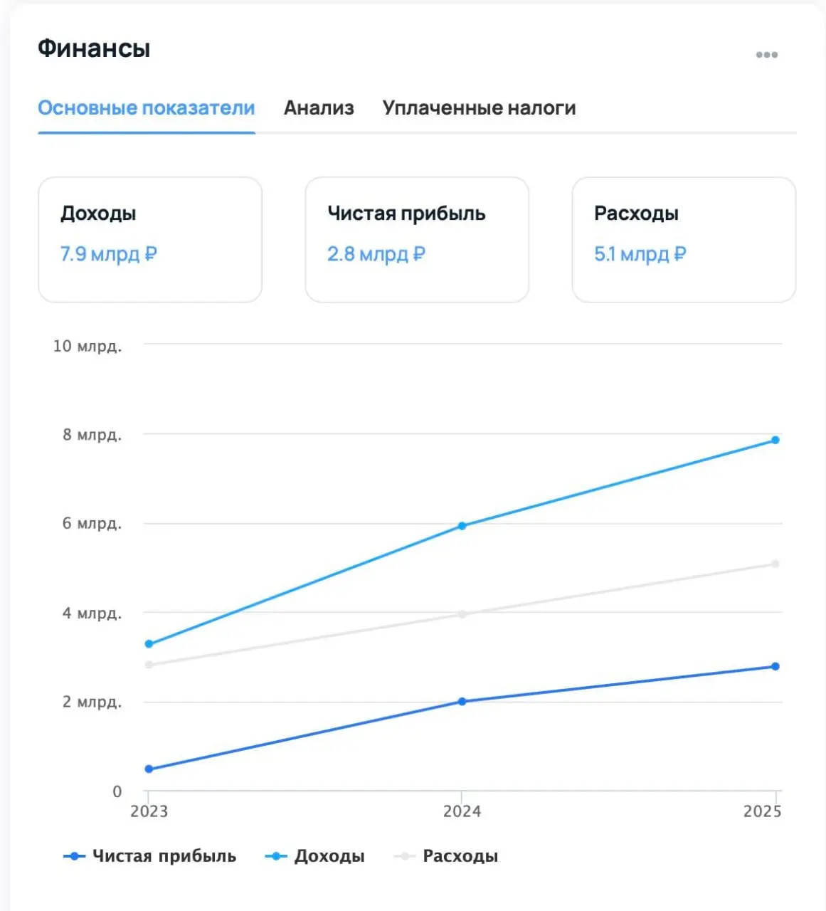 2.8 млрд чистой прибыли при 7.9 млрд выручки. Зарабатывает сервис Суточно.ру. Посуточная аренда и т.п | Сетка — социальная сеть от hh.ru