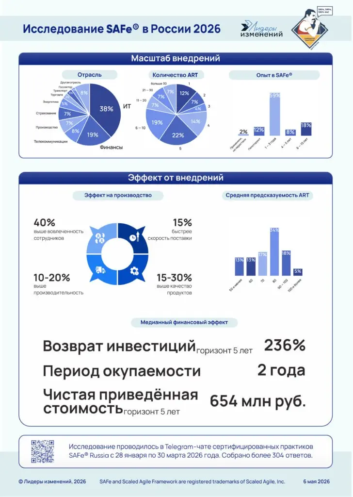 📊🚀 Исследование SAFe® в России 2026 завершено!
Друзья, мы рады объявить о завершении нашего масштабного ежегодного исследования практик масштабируемой гибкости! Это был долгий путь, который позволил н... | Сетка — социальная сеть от hh.ru