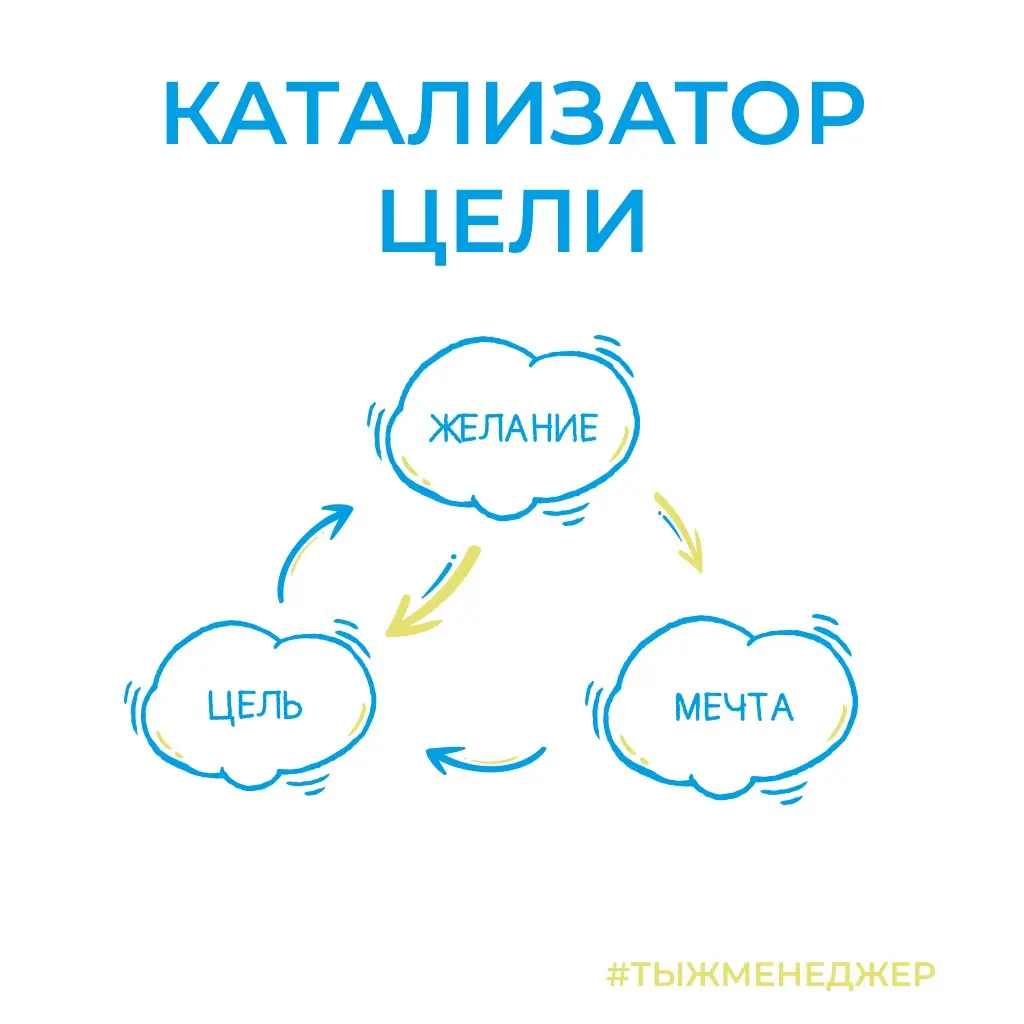 Желание как катализатор достижения цели
В своей книге #тыжменеджер на работе и в жизни, я описал свои мысли, что многие люди часто смешивают 3 вещи:
— желание
— мечту
— цель
Хотя на самом деле это воо... | Сетка — социальная сеть от hh.ru