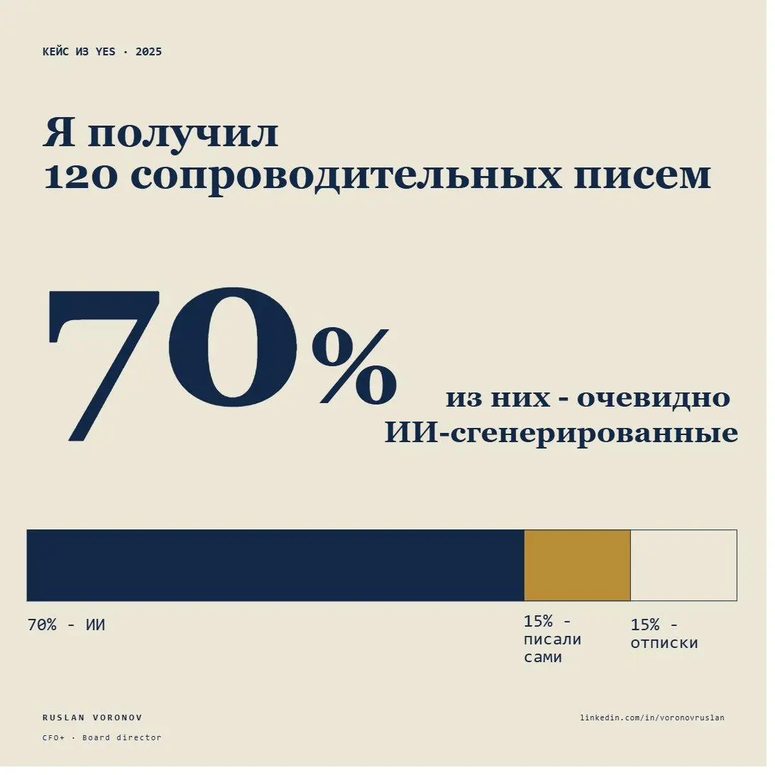 120 откликов, 70% с ИИ - и дилемма нанимающего менеджера | Сетка — социальная сеть от hh.ru