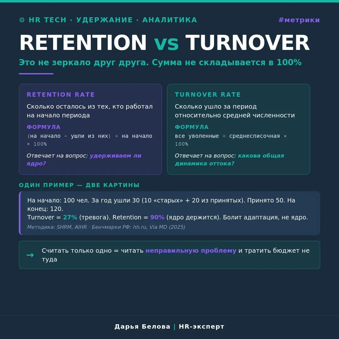 «ОДНА ЦИФРА — ДВЕ ПРОБЛЕМЫ» Почему retention и turnover нельзя считать одной метрикой
Retention Rate и Turnover Rate — не одно и то же. И сумма у них не складывается в 100% | Сетка — социальная сеть от hh.ru