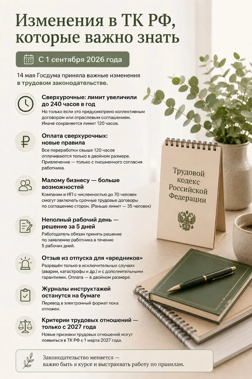 Понедельник предлагаю начать с важных изменений в трудовом законодательстве 🌿
14 мая Госдума приняла изменения в ТК РФ, которые вступят в силу с 1 сентября 2026 года | Сетка — социальная сеть от hh.ru