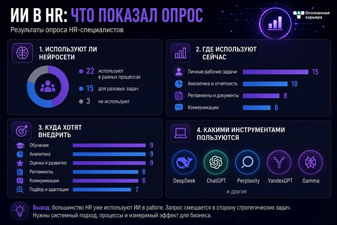 📊 Мы провели опрос среди HR-специалистов о применении нейросетей в работе
ИИ уже используют почти все участники опроса | Сетка — социальная сеть от hh.ru