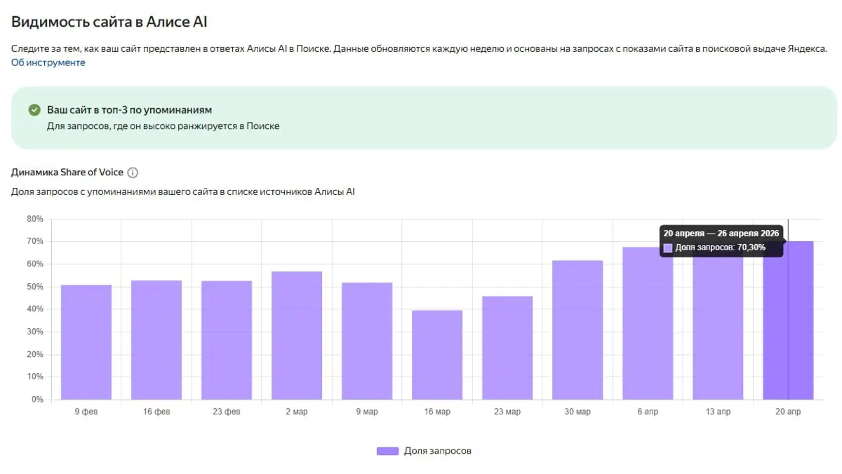 Как попасть в Алису AI?
SEO давно перестало быть только про поиск. Многие (замечаю по нашим клиентам) уже оценивают не только ранжирование сайта в поисковике, но и видимость сайта в Алисе AI | Сетка — социальная сеть от hh.ru