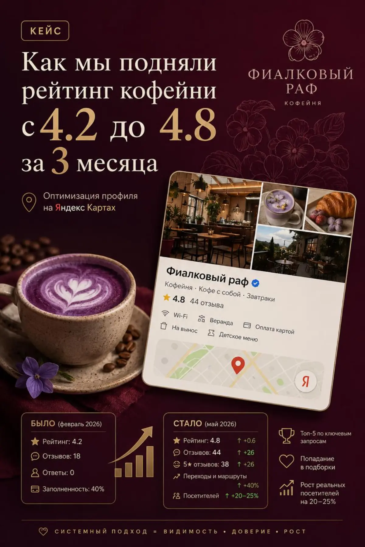 ☕️ Кейс: как кофейня подняла рейтинг с 4.2 до 4.8 за 3 месяц | Сетка — социальная сеть от hh.ru