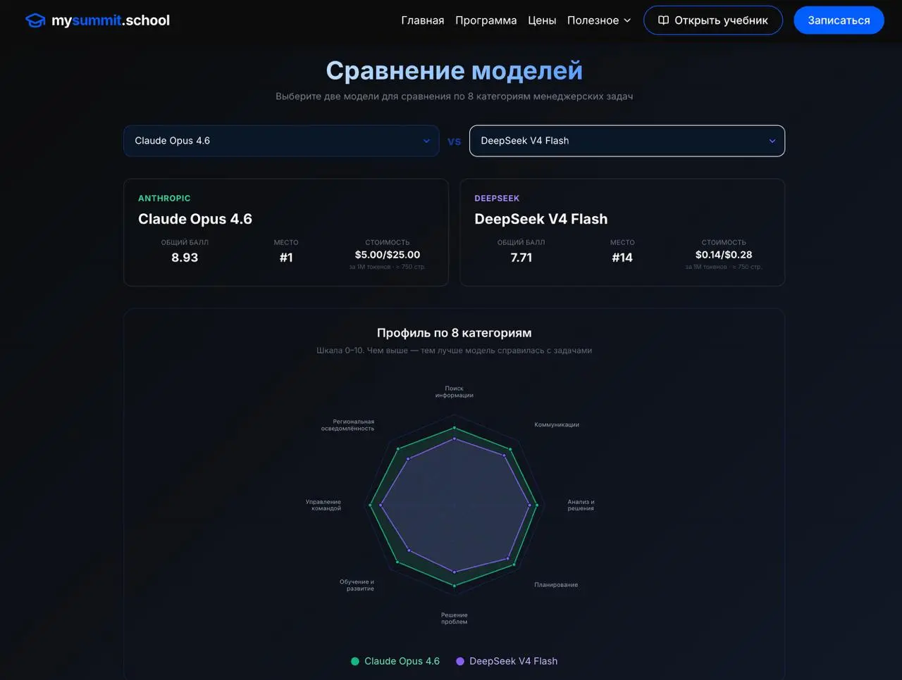 Неделю назад выкладывали обновлённый бенчмарк ИИ для менеджерских задач | Сетка — социальная сеть от hh.ru