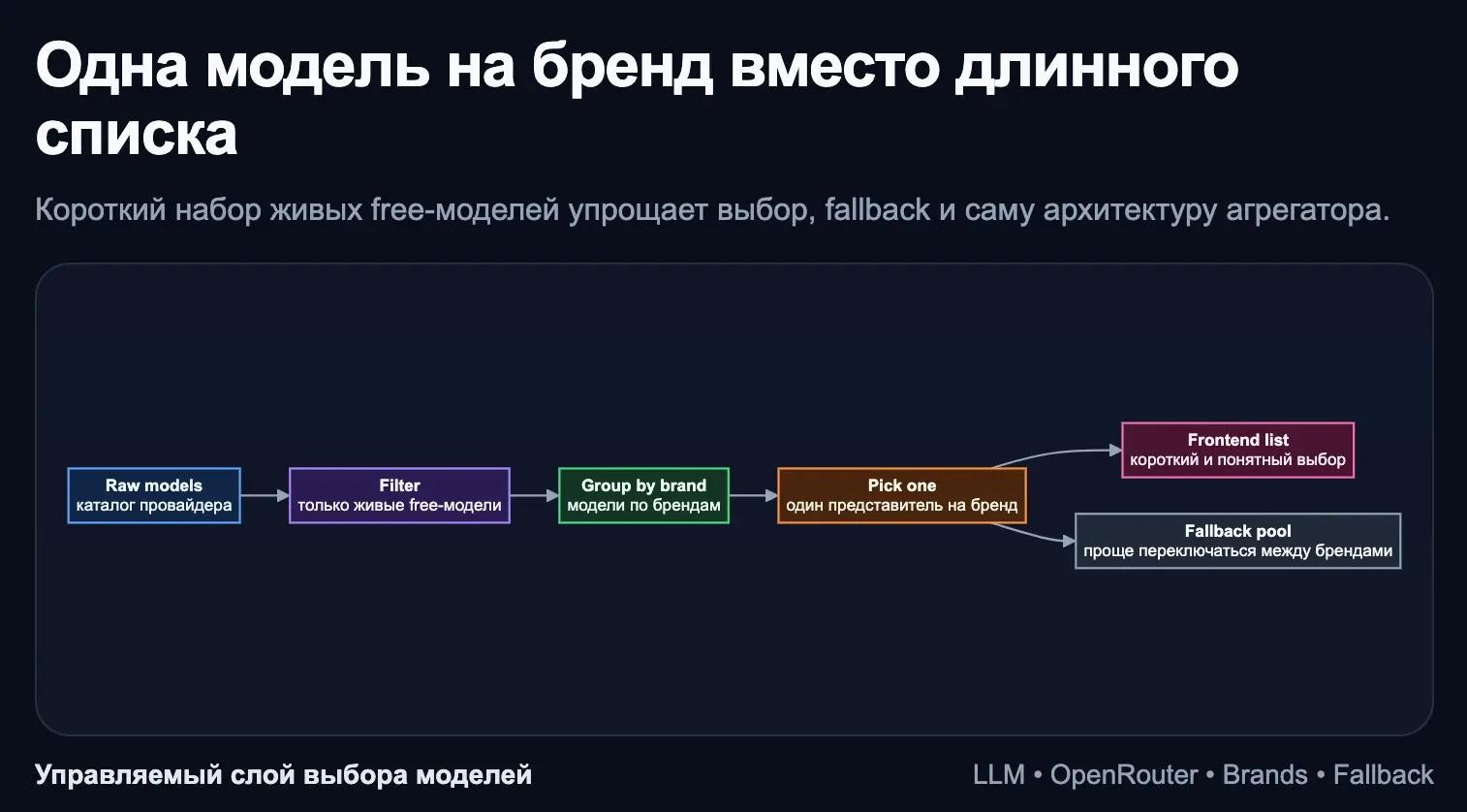 Django агрегатор LLM, одна модель на бренд вместо бесконечно | Сетка — социальная сеть от hh.ru